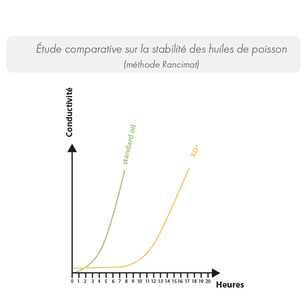 stabilite huiles poisson