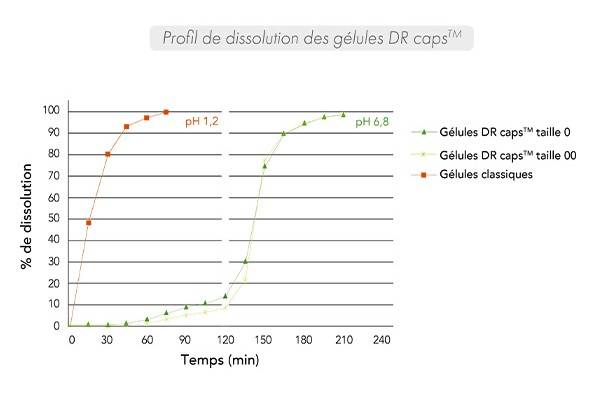 gelules drcaps