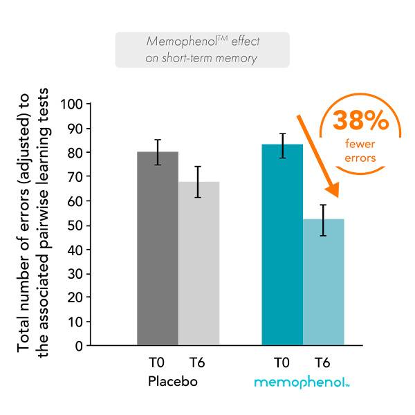 Mémophénol