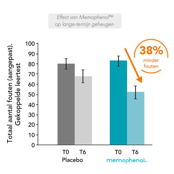 Mémophénol