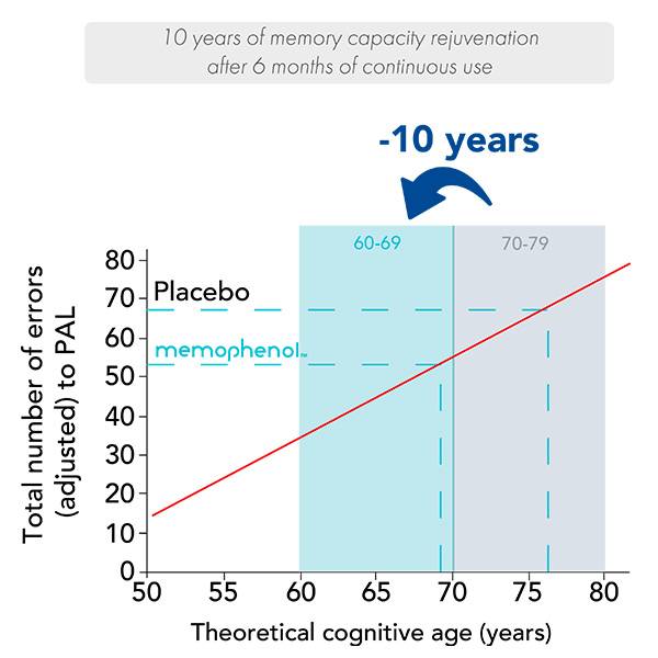 Mémophénol